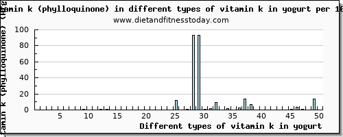 vitamin k in yogurt vitamin k (phylloquinone) per 100g